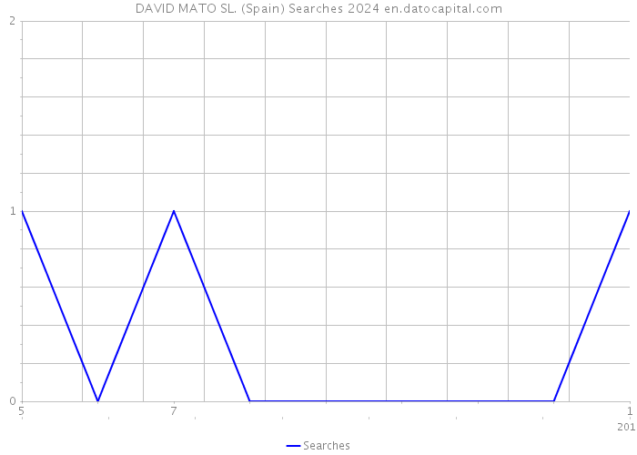 DAVID MATO SL. (Spain) Searches 2024 