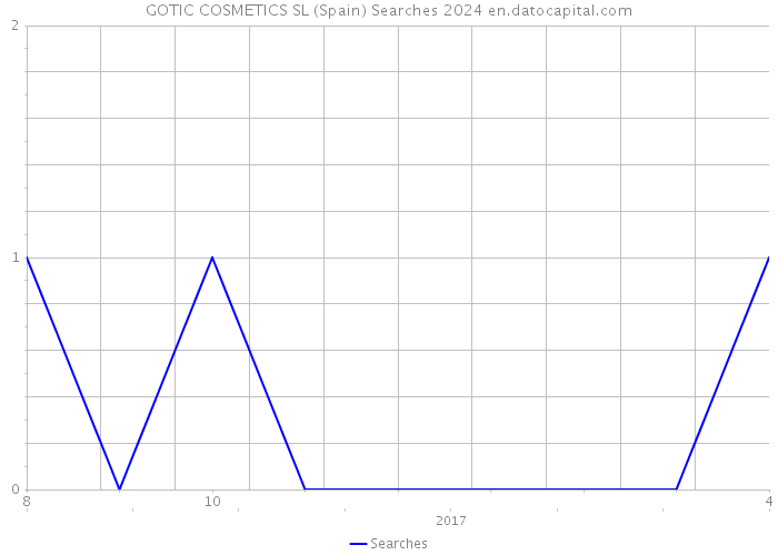 GOTIC COSMETICS SL (Spain) Searches 2024 