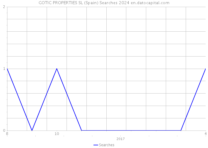 GOTIC PROPERTIES SL (Spain) Searches 2024 