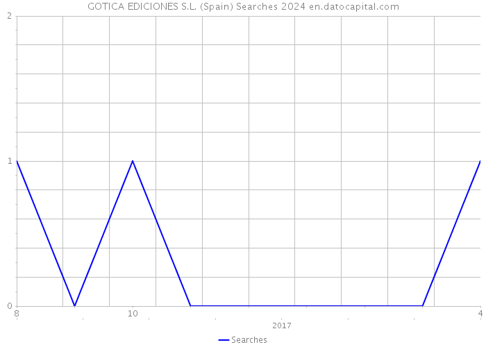 GOTICA EDICIONES S.L. (Spain) Searches 2024 