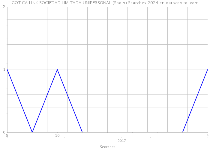 GOTICA LINK SOCIEDAD LIMITADA UNIPERSONAL (Spain) Searches 2024 