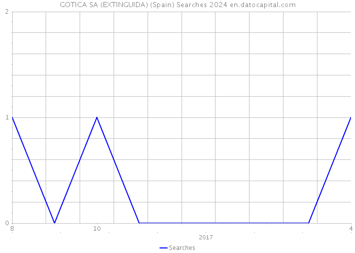GOTICA SA (EXTINGUIDA) (Spain) Searches 2024 