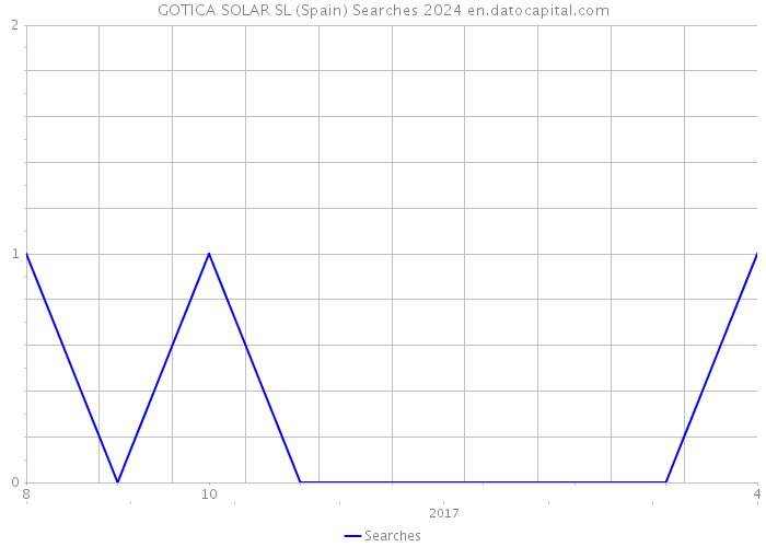 GOTICA SOLAR SL (Spain) Searches 2024 