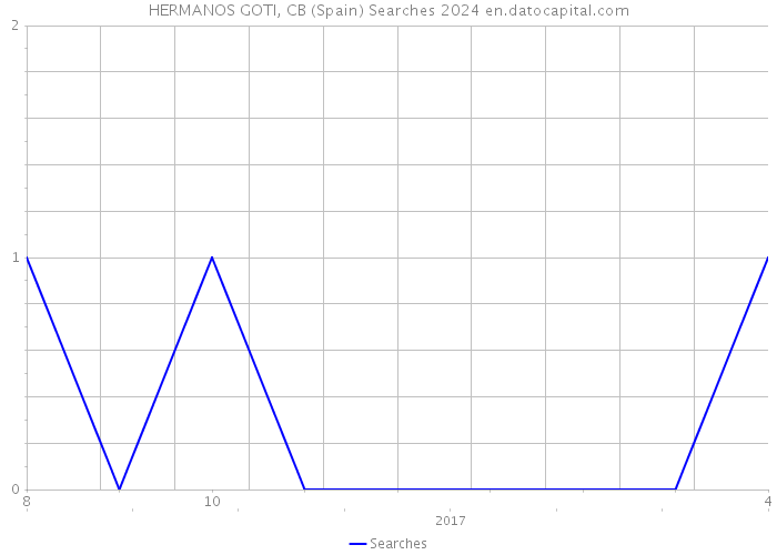HERMANOS GOTI, CB (Spain) Searches 2024 