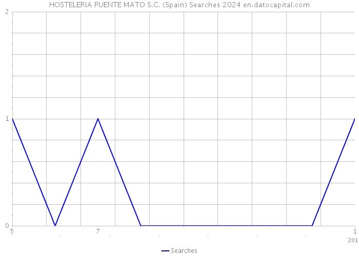 HOSTELERIA PUENTE MATO S.C. (Spain) Searches 2024 