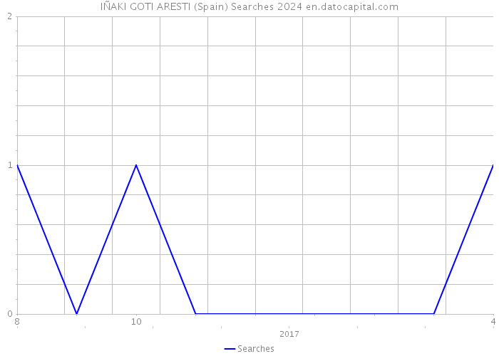 IÑAKI GOTI ARESTI (Spain) Searches 2024 