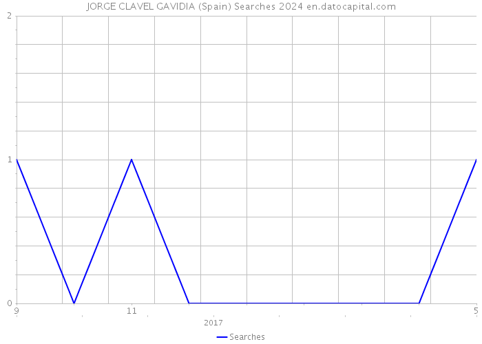 JORGE CLAVEL GAVIDIA (Spain) Searches 2024 