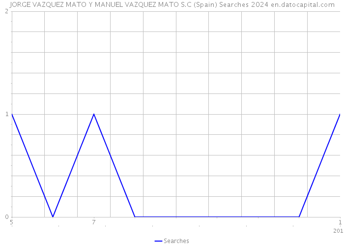 JORGE VAZQUEZ MATO Y MANUEL VAZQUEZ MATO S.C (Spain) Searches 2024 