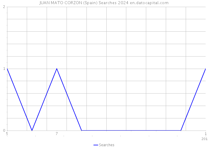JUAN MATO CORZON (Spain) Searches 2024 