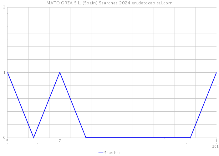 MATO ORZA S.L. (Spain) Searches 2024 