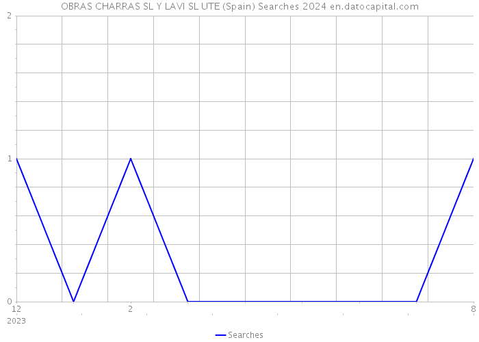 OBRAS CHARRAS SL Y LAVI SL UTE (Spain) Searches 2024 