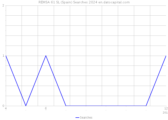 REMSA 61 SL (Spain) Searches 2024 