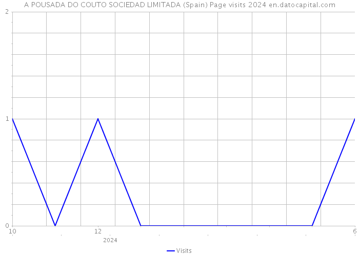 A POUSADA DO COUTO SOCIEDAD LIMITADA (Spain) Page visits 2024 