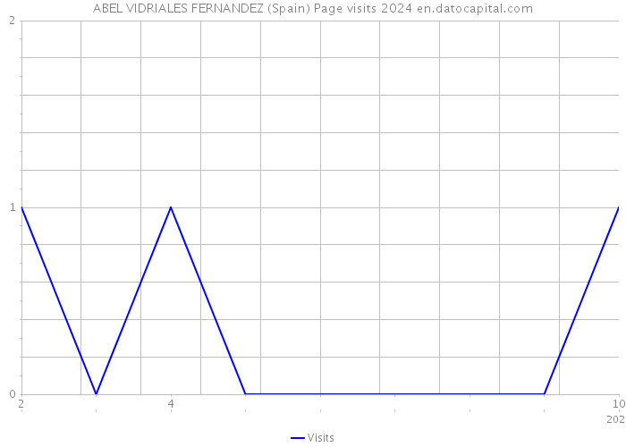 ABEL VIDRIALES FERNANDEZ (Spain) Page visits 2024 