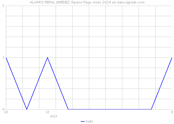 ALVARO PERAL JIMENEZ (Spain) Page visits 2024 