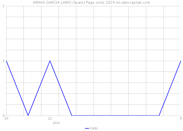 AMAIA GARCIA LAMO (Spain) Page visits 2024 