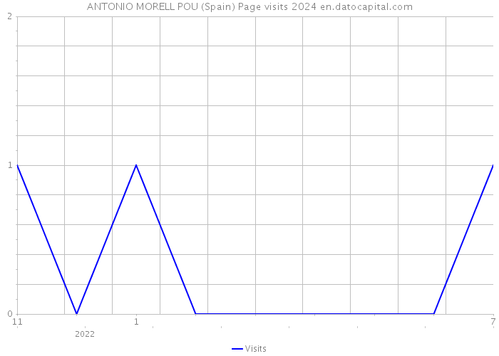 ANTONIO MORELL POU (Spain) Page visits 2024 