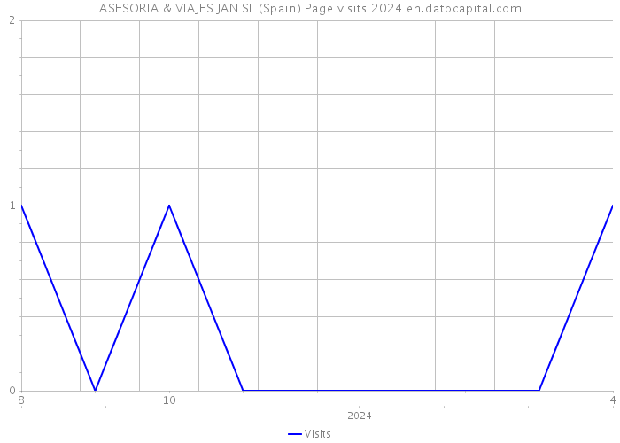 ASESORIA & VIAJES JAN SL (Spain) Page visits 2024 
