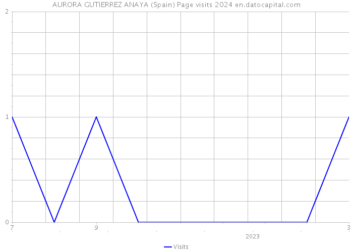 AURORA GUTIERREZ ANAYA (Spain) Page visits 2024 