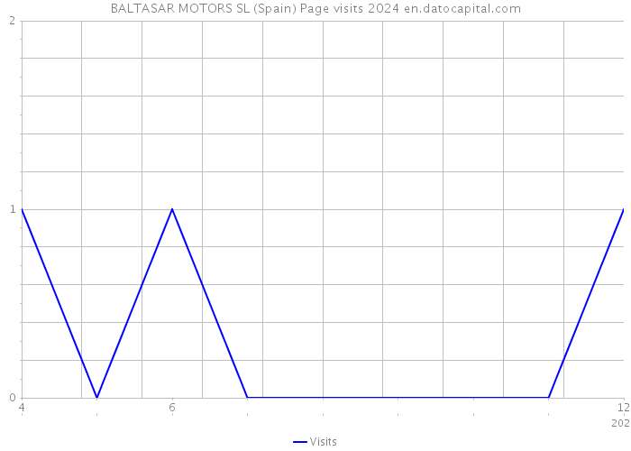 BALTASAR MOTORS SL (Spain) Page visits 2024 