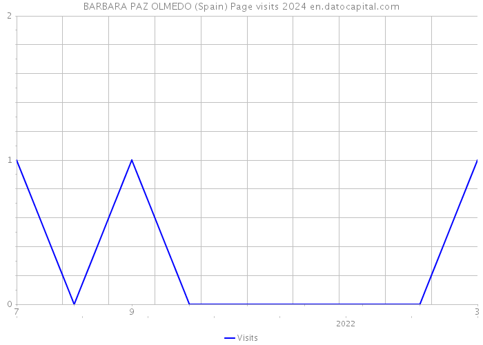 BARBARA PAZ OLMEDO (Spain) Page visits 2024 