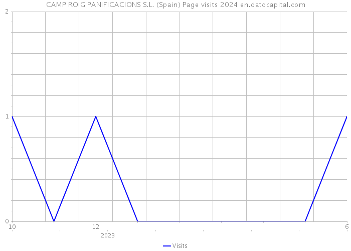CAMP ROIG PANIFICACIONS S.L. (Spain) Page visits 2024 