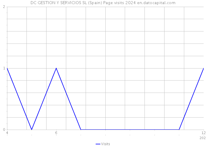 DC GESTION Y SERVICIOS SL (Spain) Page visits 2024 