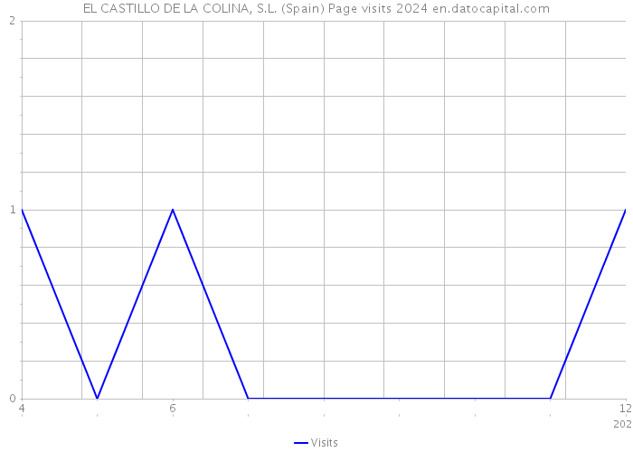 EL CASTILLO DE LA COLINA, S.L. (Spain) Page visits 2024 