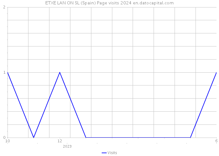 ETXE LAN ON SL (Spain) Page visits 2024 