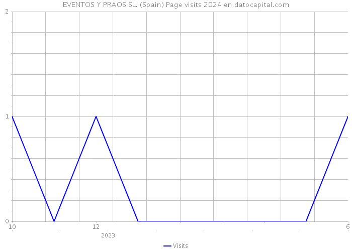 EVENTOS Y PRAOS SL. (Spain) Page visits 2024 