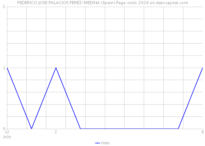 FEDERICO JOSE PALACIOS PEREZ-MEDINA (Spain) Page visits 2024 
