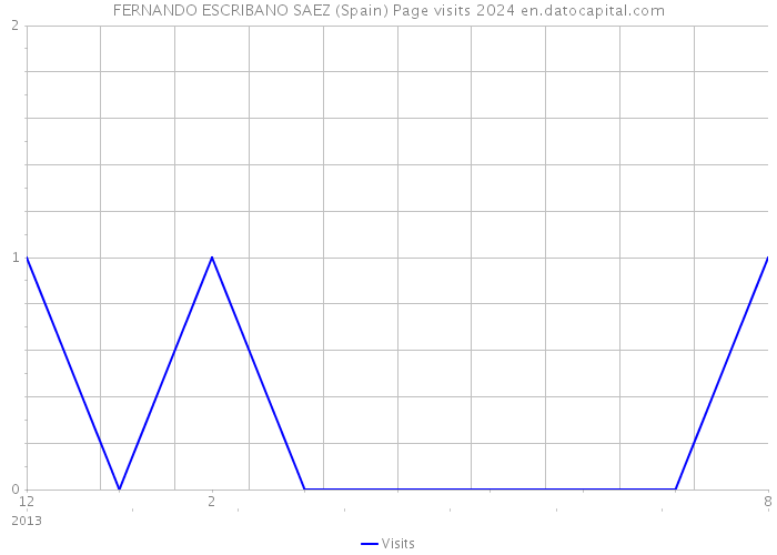 FERNANDO ESCRIBANO SAEZ (Spain) Page visits 2024 