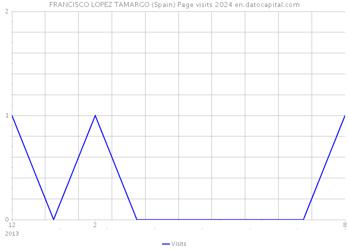 FRANCISCO LOPEZ TAMARGO (Spain) Page visits 2024 