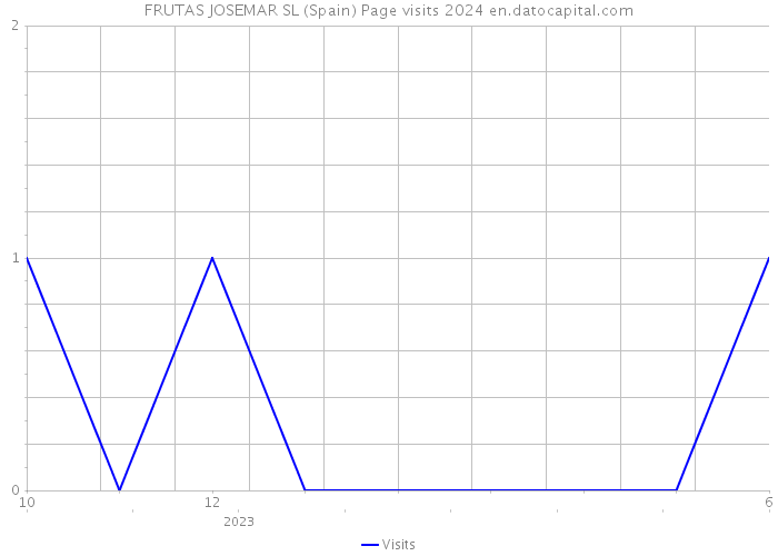 FRUTAS JOSEMAR SL (Spain) Page visits 2024 