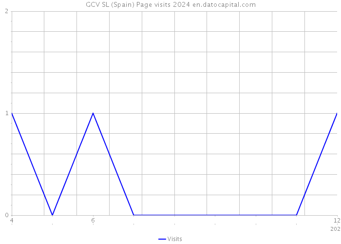 GCV SL (Spain) Page visits 2024 