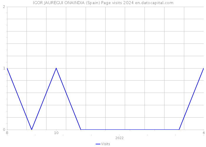 IGOR JAUREGUI ONAINDIA (Spain) Page visits 2024 