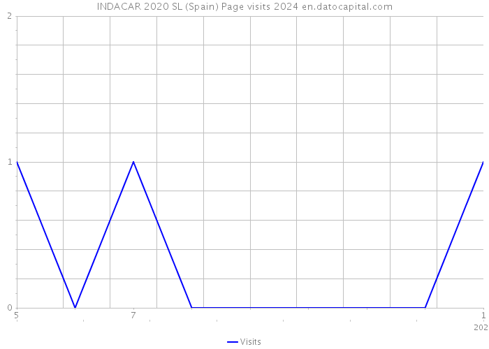 INDACAR 2020 SL (Spain) Page visits 2024 