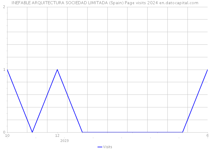 INEFABLE ARQUITECTURA SOCIEDAD LIMITADA (Spain) Page visits 2024 