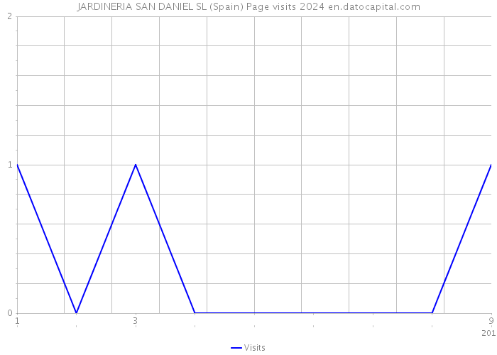 JARDINERIA SAN DANIEL SL (Spain) Page visits 2024 