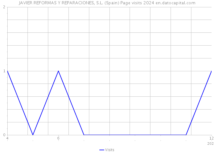 JAVIER REFORMAS Y REPARACIONES, S.L. (Spain) Page visits 2024 