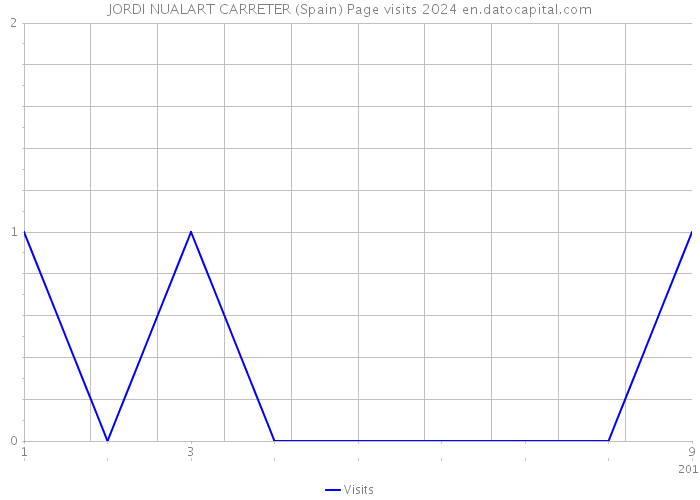 JORDI NUALART CARRETER (Spain) Page visits 2024 