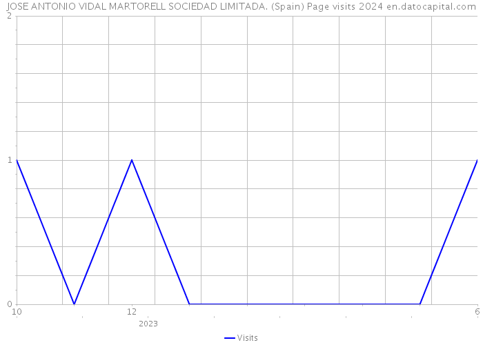 JOSE ANTONIO VIDAL MARTORELL SOCIEDAD LIMITADA. (Spain) Page visits 2024 