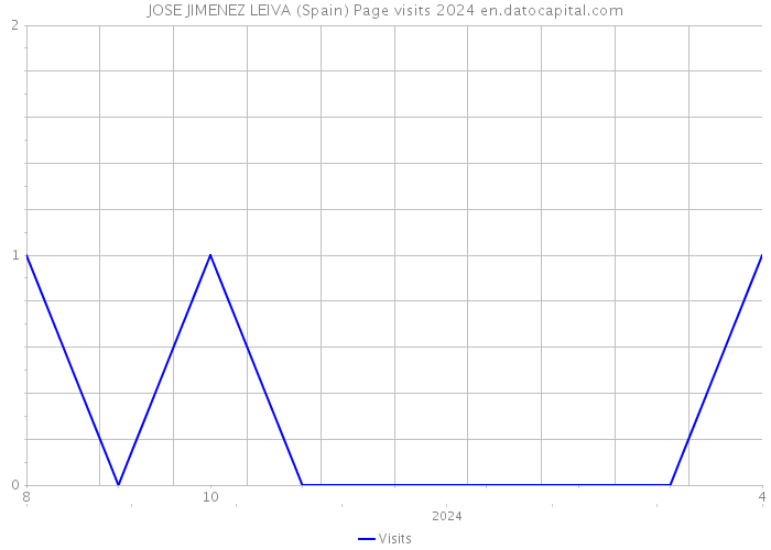 JOSE JIMENEZ LEIVA (Spain) Page visits 2024 