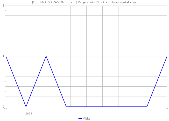JOSE PRADO PAVON (Spain) Page visits 2024 