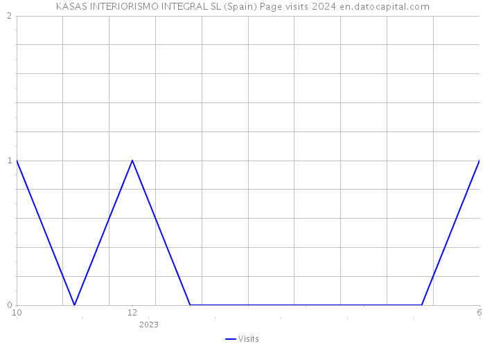 KASAS INTERIORISMO INTEGRAL SL (Spain) Page visits 2024 