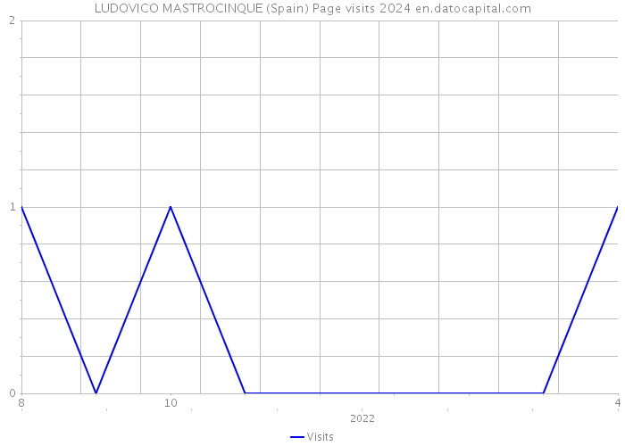 LUDOVICO MASTROCINQUE (Spain) Page visits 2024 