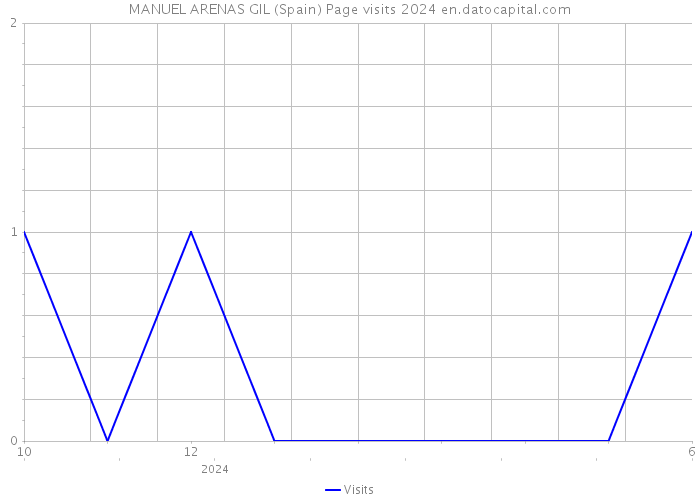 MANUEL ARENAS GIL (Spain) Page visits 2024 