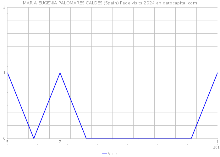 MARIA EUGENIA PALOMARES CALDES (Spain) Page visits 2024 