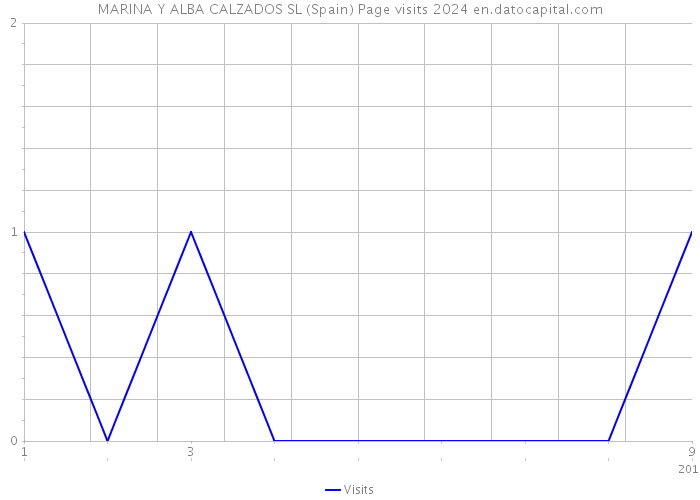 MARINA Y ALBA CALZADOS SL (Spain) Page visits 2024 