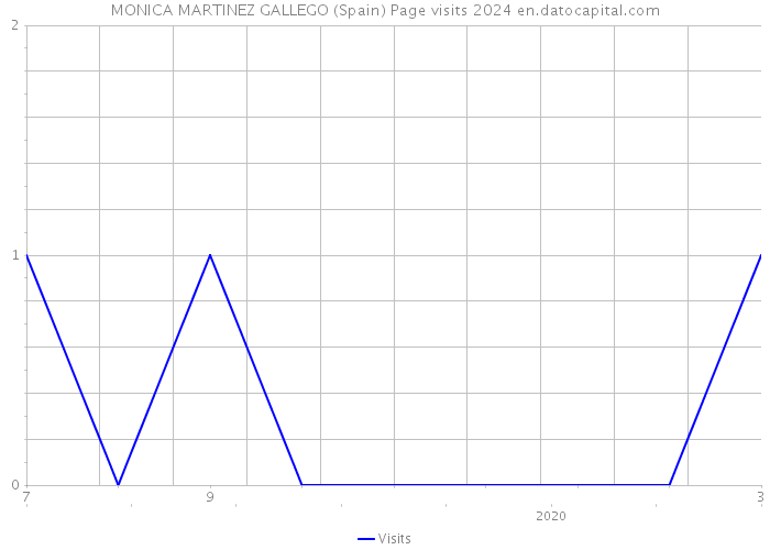 MONICA MARTINEZ GALLEGO (Spain) Page visits 2024 